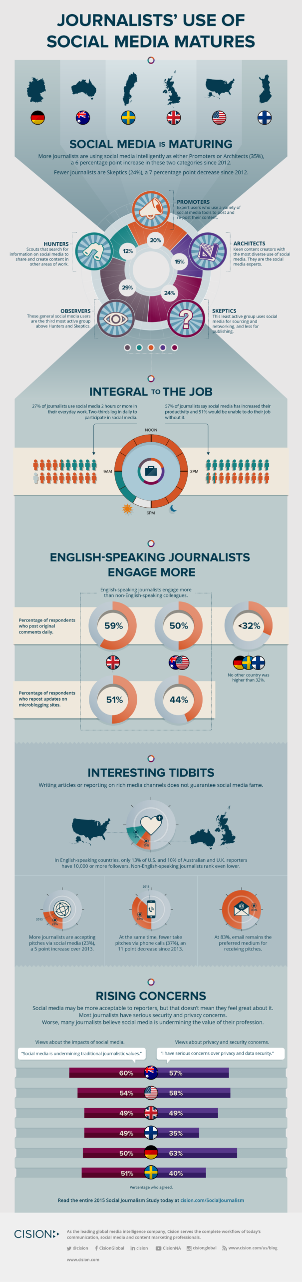 Study reveals social media is undermining journalistic values