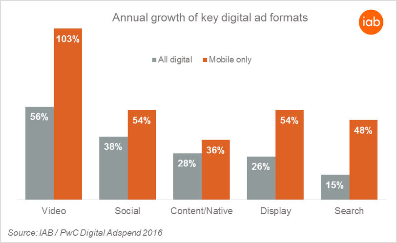 UK social spend increases 38% to £1.73bn with video now accounting for 29% of all online advertising